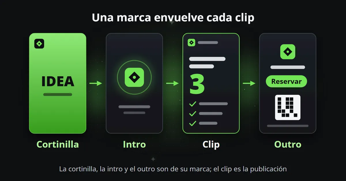 Cuatro fotogramas verticales en fila unidos por flechas: una cortinilla verde con IDEA, una intro con un logo dentro de un anillo, un clip con un gran número tres y tres puntos marcados, y un outro con el logo, un botón Reservar y un código QR.