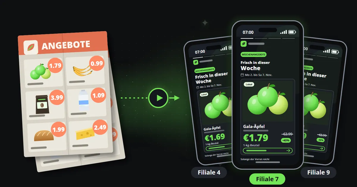 Links ein gedruckter Supermarkt-Prospekt mit runden Preisaufklebern; rechts spielen drei Smartphones dasselbe Apfelangebot als Kurzvideo ab, eines je Filiale, jedes mit seinem eigenen Preis.