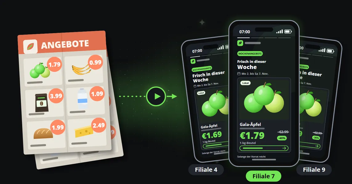 Links ein gedruckter Supermarkt-Prospekt mit runden Preisaufklebern; rechts spielen drei Smartphones dasselbe Apfelangebot als Kurzvideo ab, eines je Filiale, jedes mit seinem eigenen Preis.