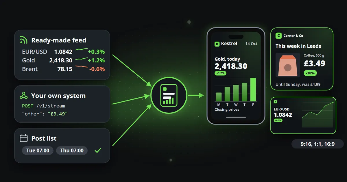 Three sources on the left, a ready-made feed of prices, an event from your own system and a post list, flow into one template and come out as a gold price clip on a phone, a shop's weekly offer in a square and an exchange rate in widescreen.