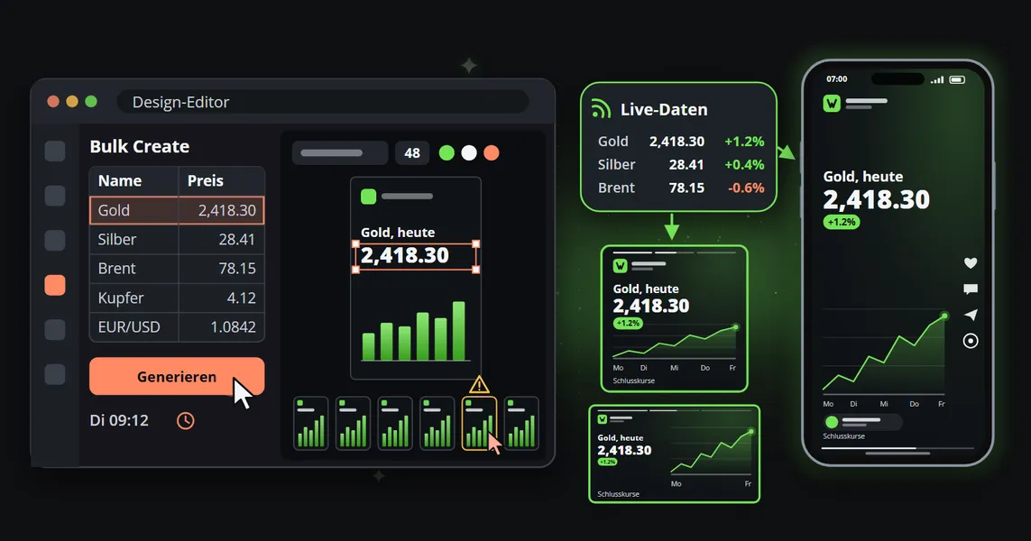 Links ein Design-Editor mit geöffnetem Bulk Create: eine Tabelle mit Preisen, ein Cursor auf „Generieren“ und ein Streifen von Kopien zum Prüfen; rechts laufen Live-Preise von allein in denselben Clip im Markendesign auf einem Smartphone, im Quadrat und im breiten Format.