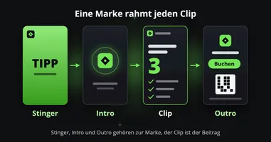 Vier hohe Videobilder in einer Reihe, durch Pfeile verbunden: ein grüner Stinger mit TIPP, ein Intro mit einem Logo in einem Ring, ein Clip mit einer großen Drei und drei abgehakten Punkten und ein Outro mit dem Logo, einer Schaltfläche Buchen und einem QR-Code.