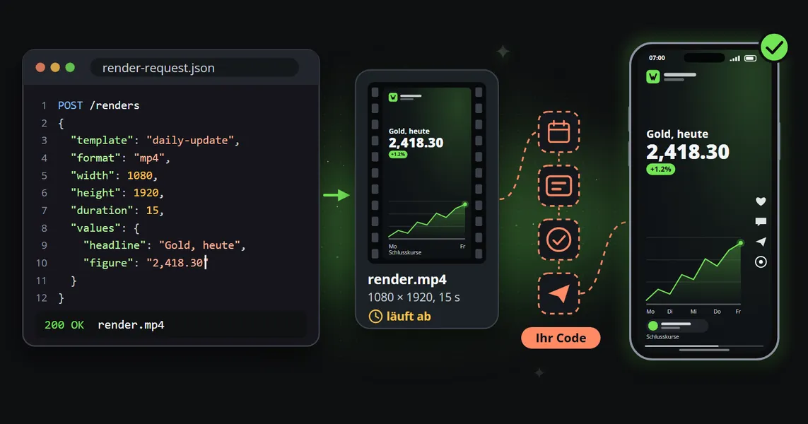 Eine Render-Anfrage als JSON in einem Code-Fenster, die MP4-Datei, die eine Rendering-API mit einem Ablaufhinweis zurückschickt, und der Clip veröffentlicht auf einem Smartphone; zwischen Datei und Smartphone vier gestrichelte Schritte, die Sie noch in Ihrem eigenen Code bauen müssen: ein Zeitplan, Beitragstexte, eine Freigabe und die Veröffentlichung.