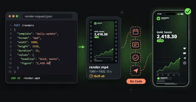Eine Render-Anfrage als JSON in einem Code-Fenster, die MP4-Datei, die eine Rendering-API mit einem Ablaufhinweis zurückschickt, und der Clip veröffentlicht auf einem Smartphone; zwischen Datei und Smartphone vier gestrichelte Schritte, die Sie noch in Ihrem eigenen Code bauen müssen: ein Zeitplan, Beitragstexte, eine Freigabe und die Veröffentlichung.