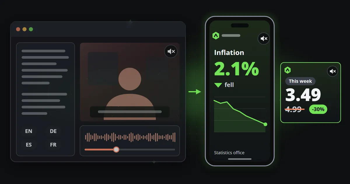 A faded avatar video editor with a script, language choices, a faceless presenter, a voice track and the sound switched off; beside it, also muted, a phone showing inflation at 2.1% with a falling line and a square clip showing an offer of 3.49 instead of 4.99.