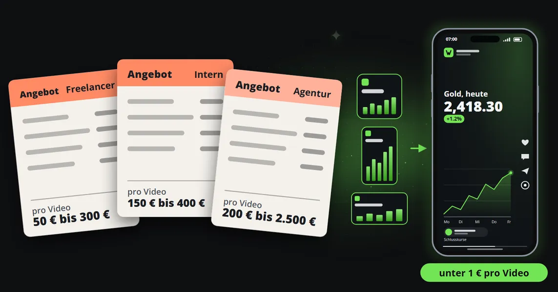 Die Angebote dreier Anbieter für ein Kurzvideo, vom Freelancer für 50 bis 300 €, intern für 150 bis 400 € und von einer Agentur für 200 bis 2.500 €, neben den Versionen eines Beitrags in drei Formaten und einem fertigen Clip auf einem Smartphone für unter 1 € pro Video.