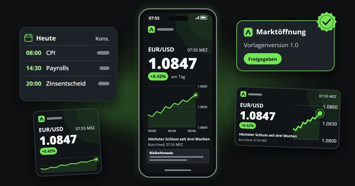 Ein Smartphone zeigt ein Marktupdate am Morgen für EUR/USD bei 1,0847, am Tag 0,42 % im Plus, mit Diagramm und Risikohinweis, daneben der Wirtschaftskalender des Tages, dasselbe Update in quadratischer und breiter Form und die als freigegeben markierte Karte der Vorlage.