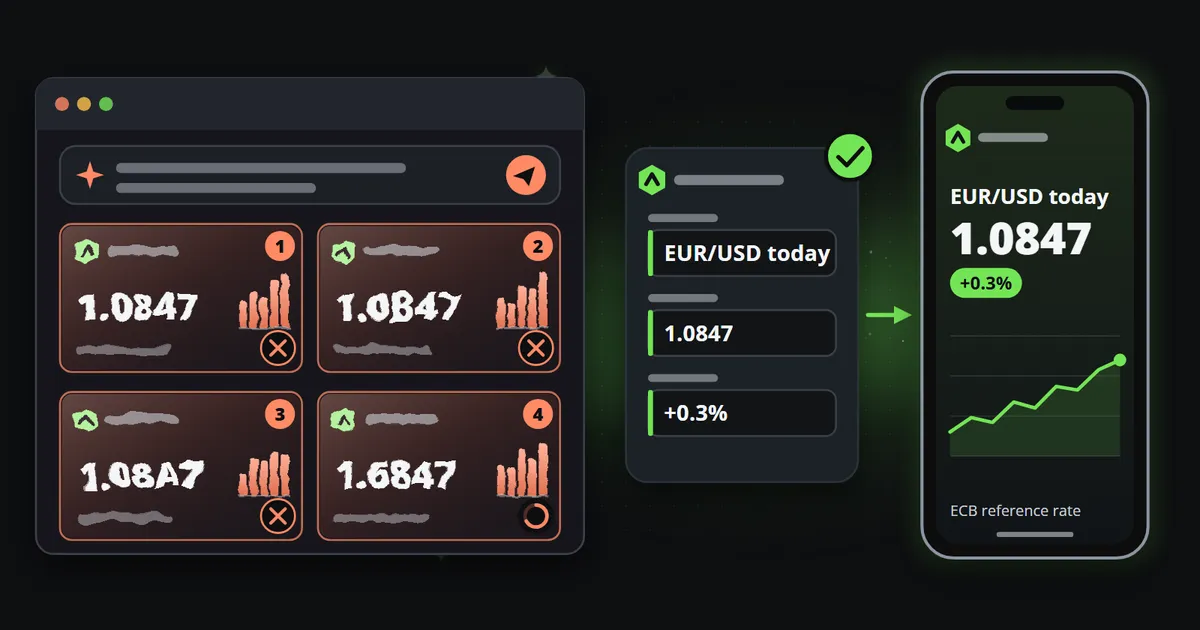 On the left, a video generator's window with four attempts at the same clip, each with warped digits and bars and three of them rejected; on the right, a template's three fields filled with EUR/USD 1.0847 and +0.3%, and a phone showing that exact figure with a clean line chart.