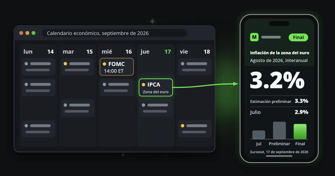 Una semana del calendario económico de septiembre de 2026 con la decisión de la FOMC el miércoles y la inflación de la eurozona el jueves, y el evento del jueves dibujado como clip en un teléfono: 3,2 %, junto a la estimación preliminar de 3,3 % y el 2,9 % de julio.