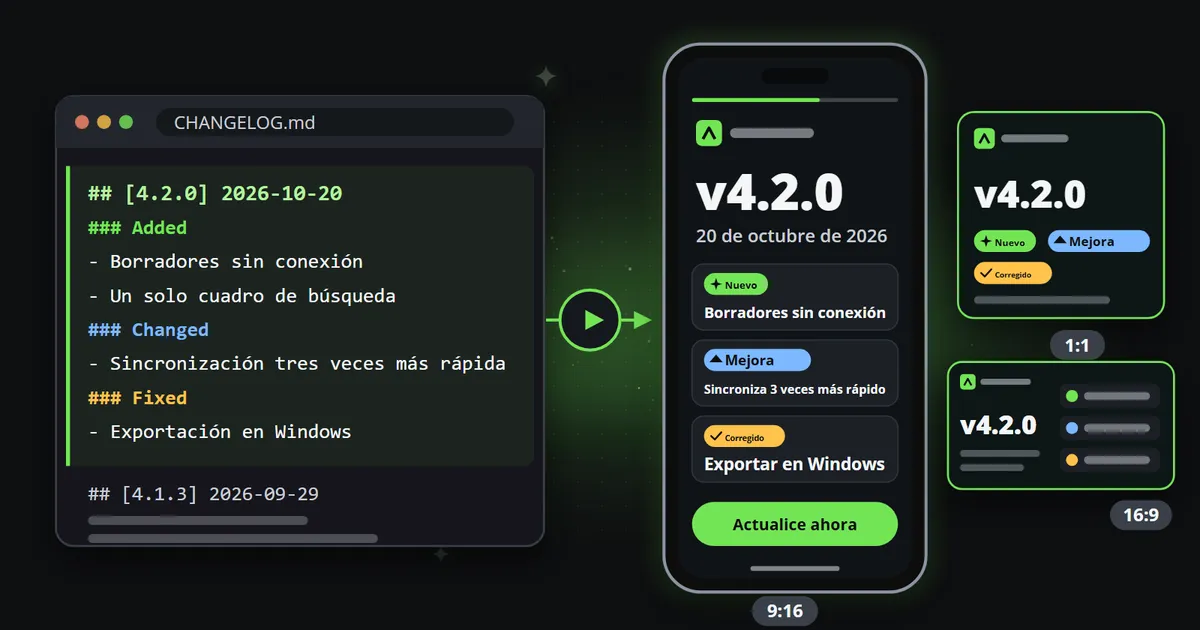 Un archivo de changelog con la versión 4.2.0 resaltada, junto a un teléfono que reproduce la misma versión como video corto: la versión, su fecha y tres cambios marcados con New, Improved y Fixed, con una versión cuadrada y otra panorámica del clip al lado.