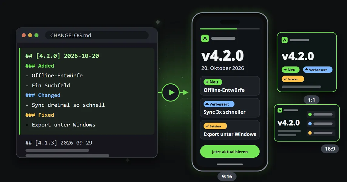 Eine Changelog-Datei mit hervorgehobener Version 4.2.0, daneben ein Smartphone, das dasselbe Release als Kurzvideo abspielt: die Version, ihr Datum und drei Änderungen, markiert mit New, Improved und Fixed, daneben eine quadratische und eine Breitbild-Version des Clips.