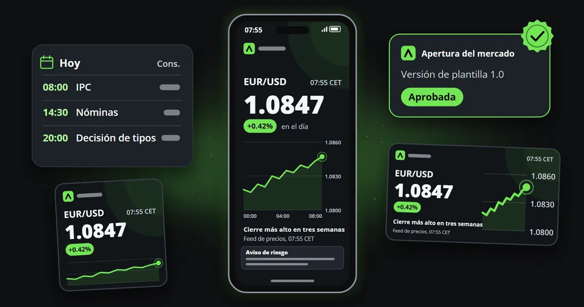 Un teléfono muestra una actualización matinal del mercado para EUR/USD en 1,0847, con una subida del 0,42 % en el día, con su gráfico y advertencia de riesgo, junto al calendario económico del día, la misma actualización en formato cuadrado y apaisado y la tarjeta de la plantilla marcada como aprobada.