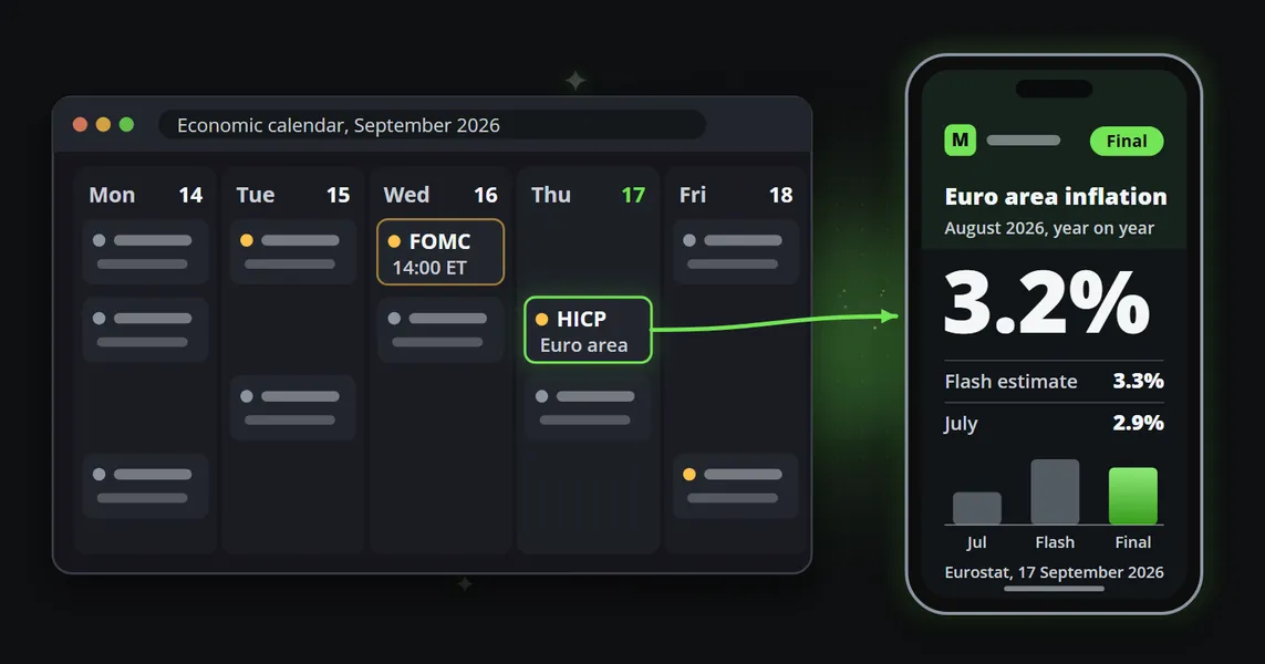 An economic calendar week in September 2026 with the FOMC decision on Wednesday and euro area inflation on Thursday, and the Thursday event drawn as a clip on a phone: 3.2%, beside the flash estimate of 3.3% and July's 2.9%.