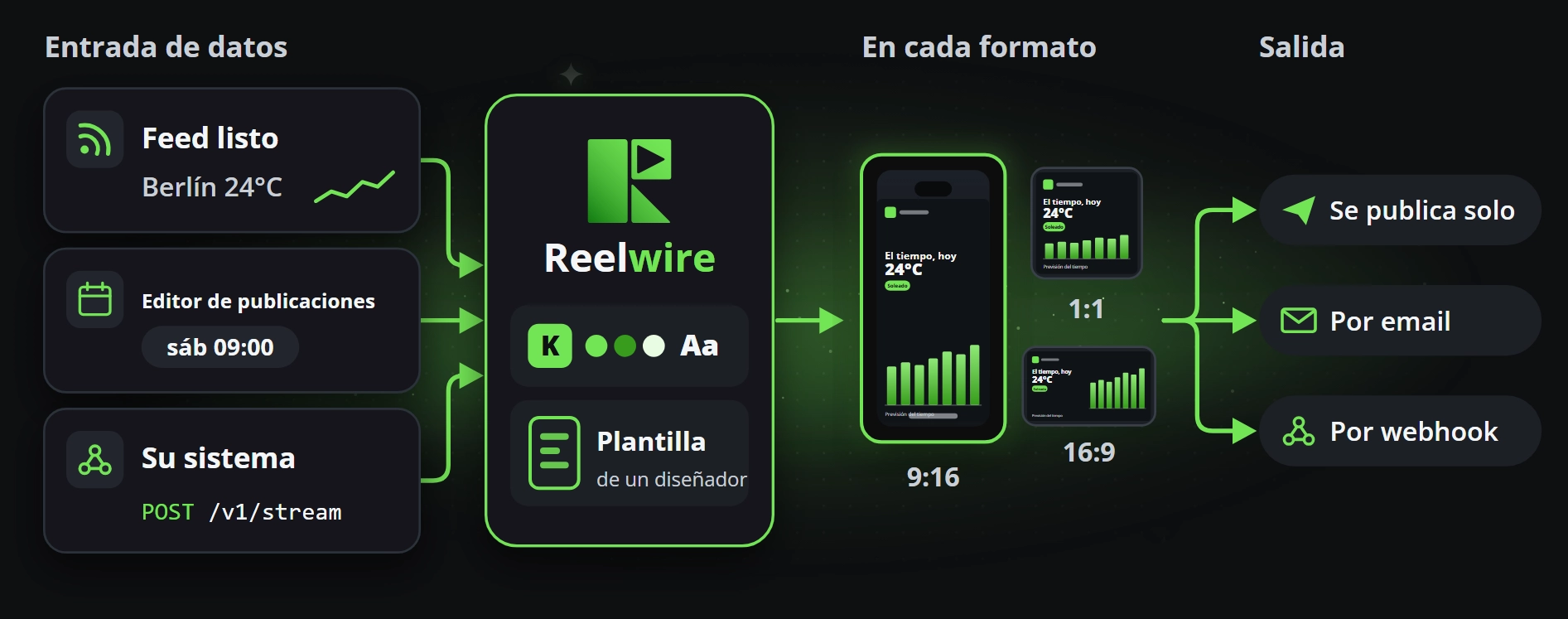 En una línea de izquierda a derecha: los datos llegan de un feed predefinido, del editor de publicaciones o de su propio sistema; Reelwire, con su marca y la plantilla de un diseñador, crea el clip en cada formato; y sale publicado en su nombre, por correo o por webhook