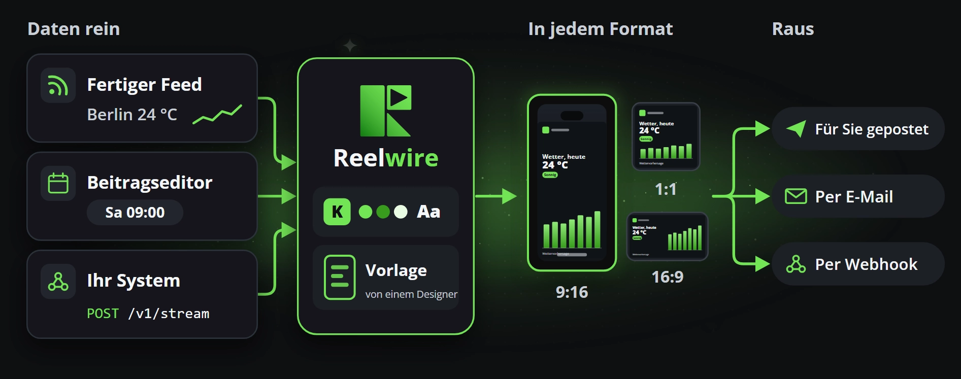 In einer Zeile von links nach rechts: Daten kommen aus einem fertigen Feed, dem Beitragseditor oder Ihrem eigenen System; Reelwire erstellt mit Ihrer Marke und der Vorlage eines Designers den Clip in jedem Bildformat; und er wird für Sie veröffentlicht oder per E-Mail oder Webhook übergeben