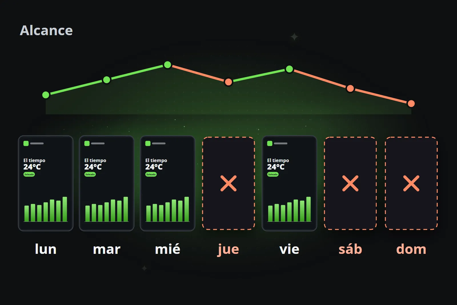 Una semana de clips con tres días perdidos, y el alcance cayendo en cada uno