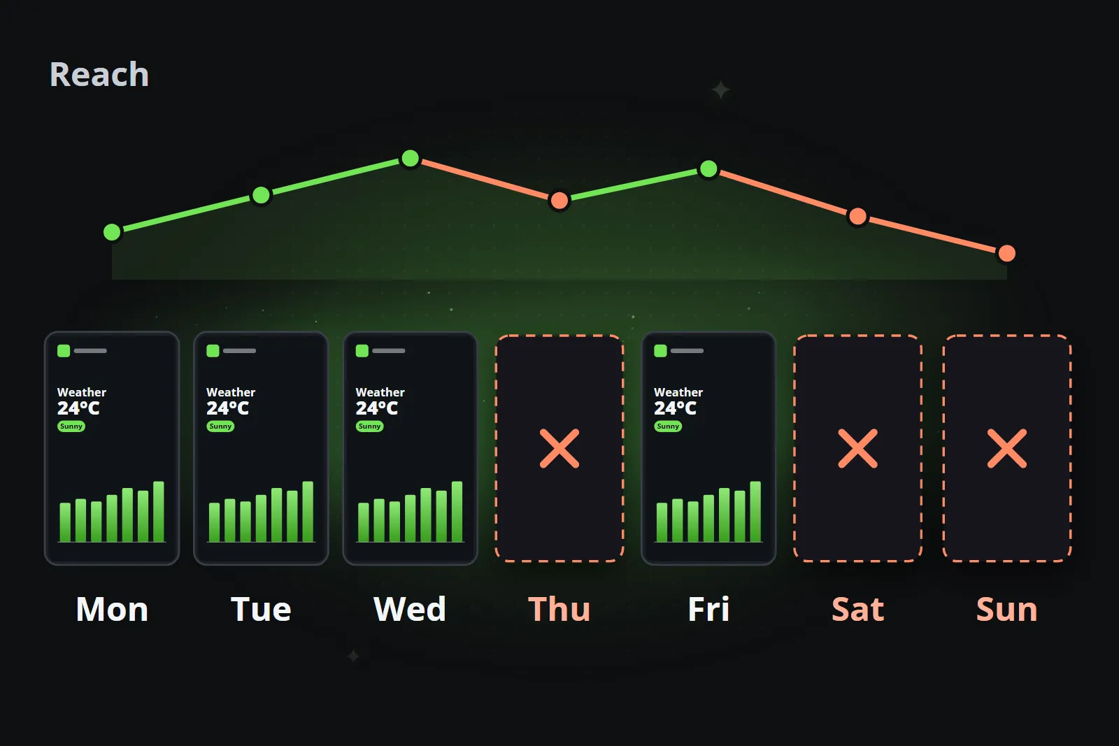 A week of clips with three days missed, and the reach falling on each of them