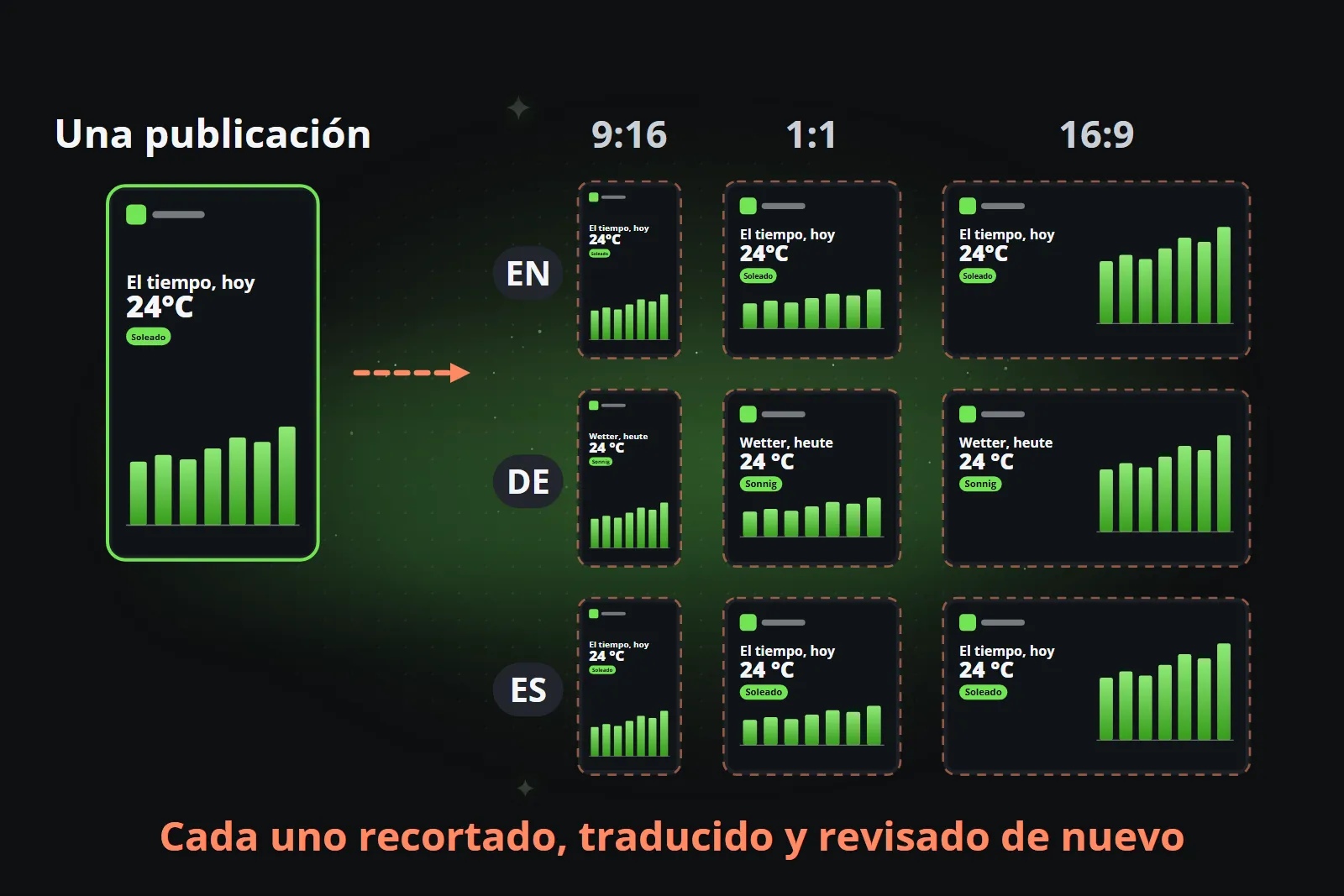Una publicación junto a sus nueve versiones, tres formatos en tres idiomas, cada una rehecha a mano