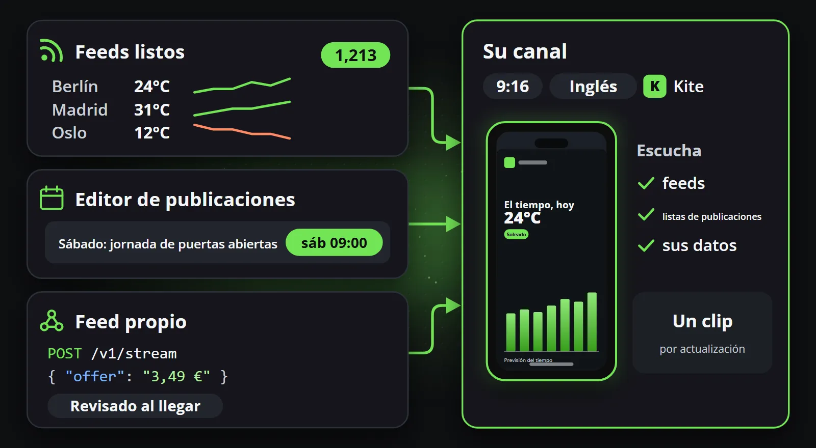 Un feed predefinido con sus lecturas, una publicación escrita en el editor de publicaciones y la llamada de un feed propio desde su sistema alimentan a la vez un canal, con su formato, idioma y marca, y cada actualización genera un clip