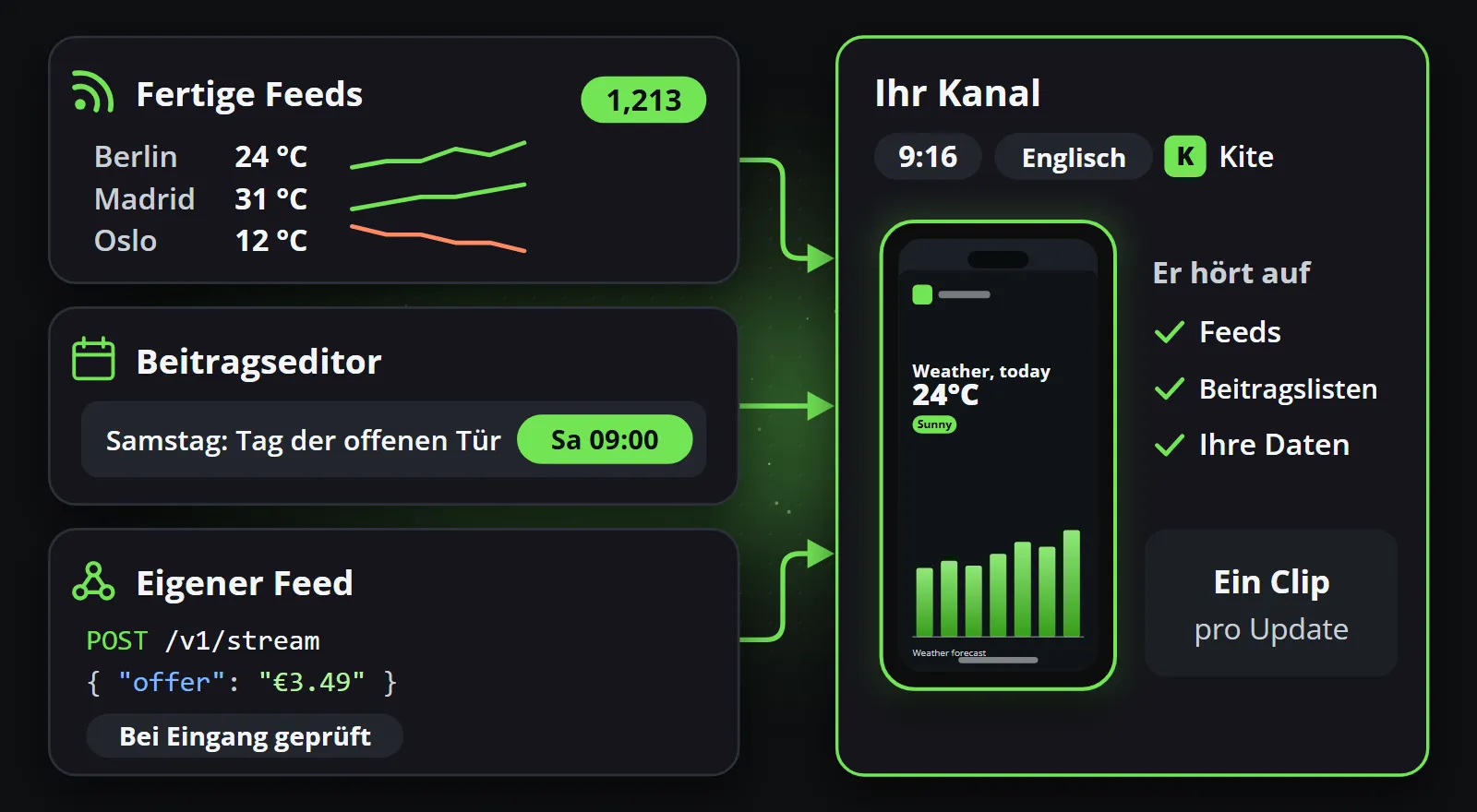 Ein fertiger Feed mit seinen Messwerten, ein Beitrag im Beitragseditor und der Aufruf eines eigenen Feeds aus Ihrem System speisen alle einen Kanal mit seinem Bildformat, seiner Sprache und Marke, und für jedes Update entsteht ein Clip