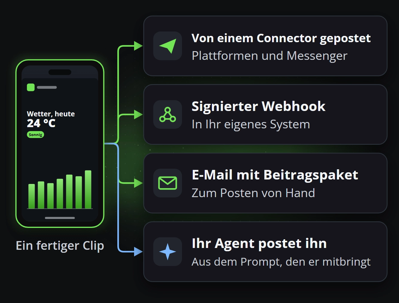 Ein fertiger Clip, von einem Plattform-Connector veröffentlicht, per signiertem Webhook gesendet, per E-Mail übergeben und von einem KI-Agenten veröffentlicht