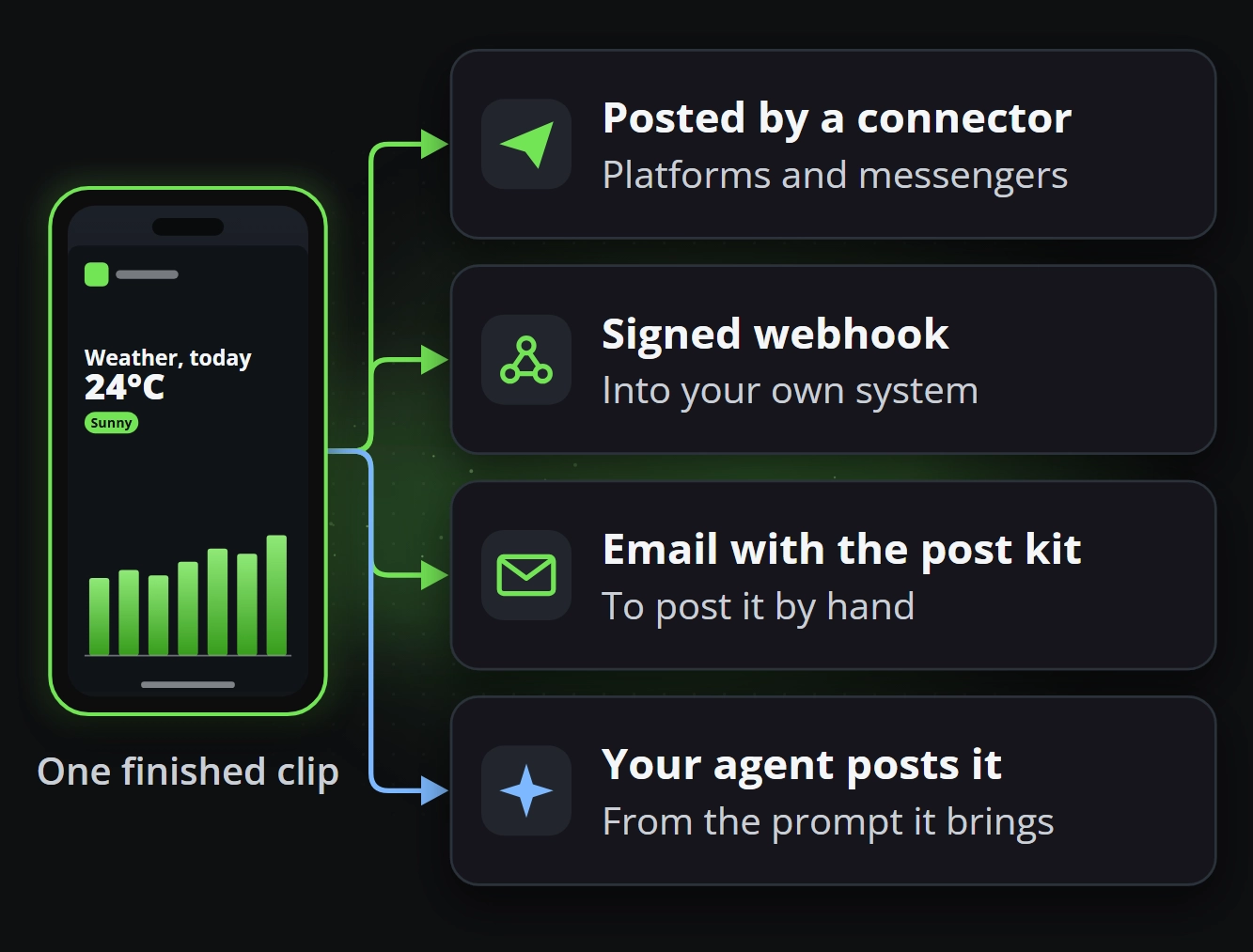 One finished clip posted by a platform connector, sent by signed webhook, handed over by email and posted by an AI agent