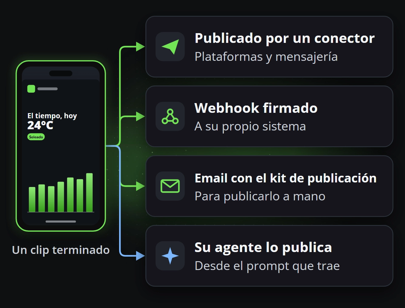 Un clip terminado publicado por un conector de plataforma, enviado por webhook firmado, entregado por correo y publicado por un agente de IA