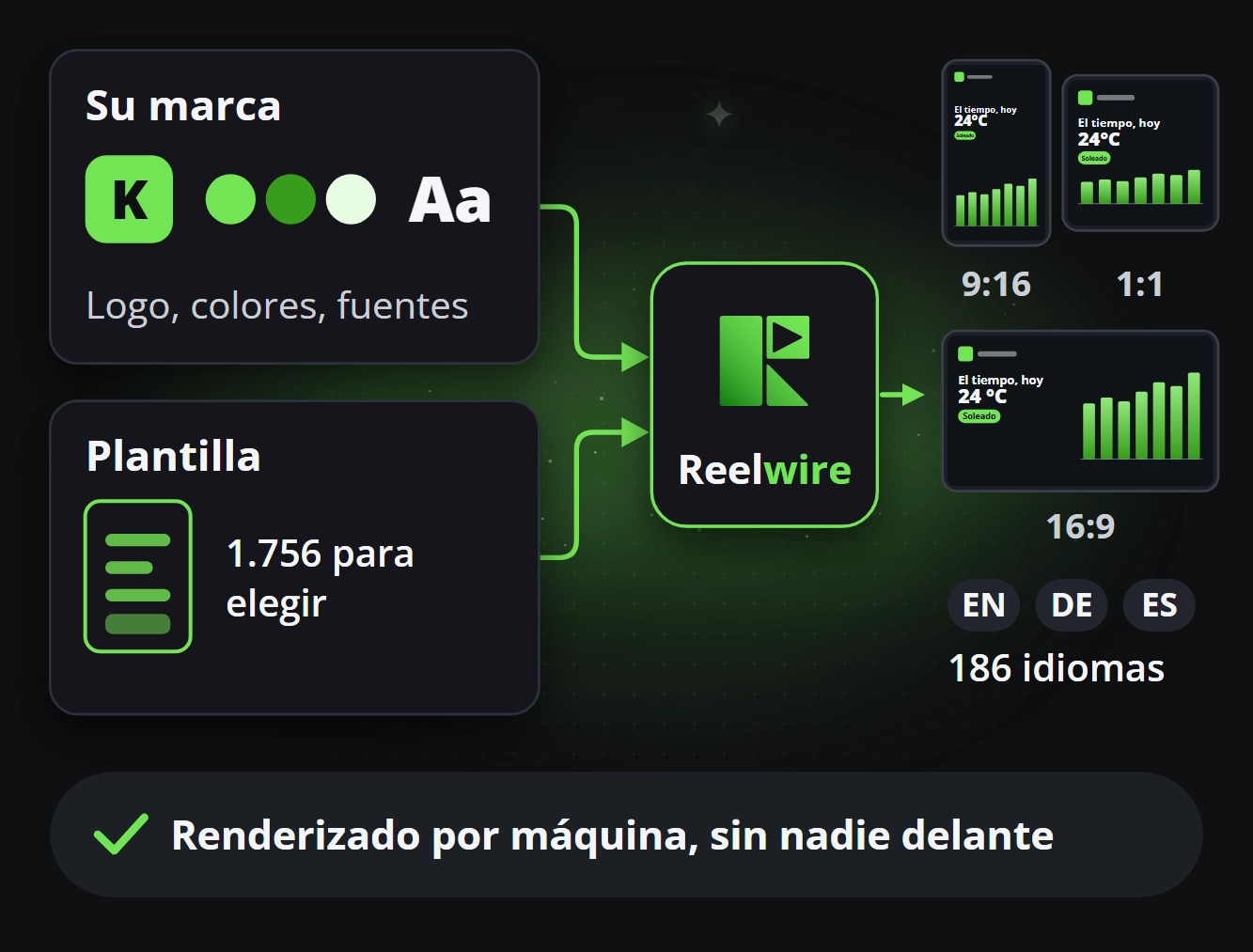 Su marca y una plantilla entran en Reelwire, y sale un clip en tres formatos y varios idiomas