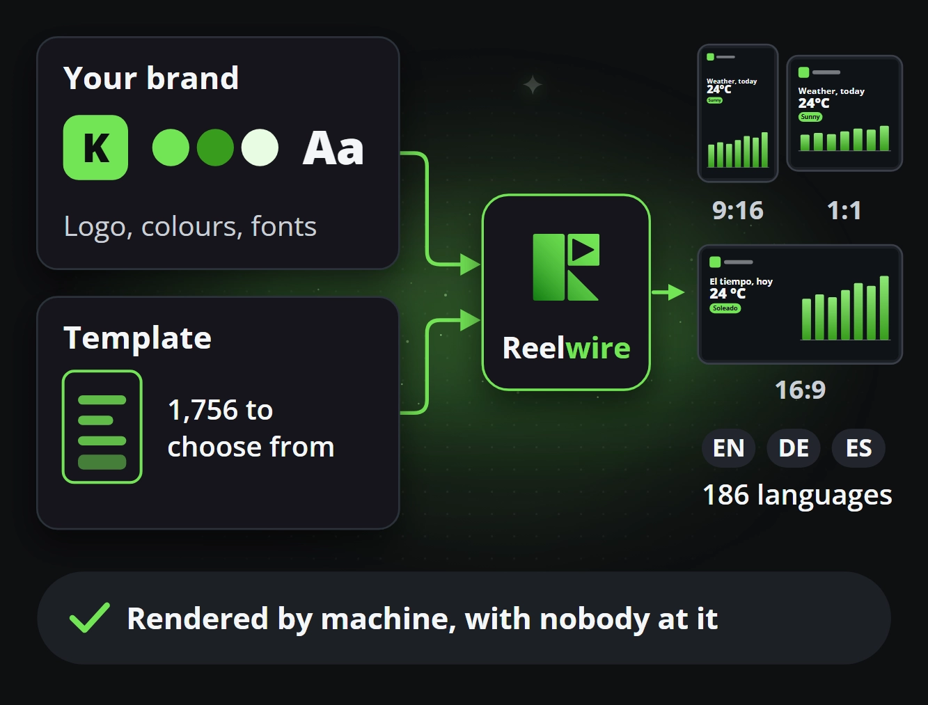 Your brand and a template going into Reelwire, a clip coming out in three shapes and several languages