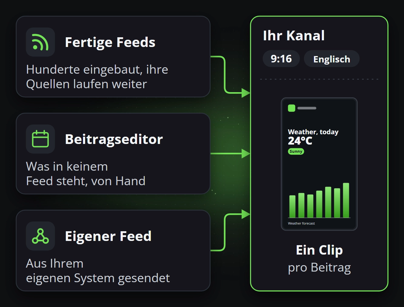 Fertige Feeds, der Beitragseditor und ein eigener Feed fließen in einen Kanal, ein Clip pro Beitrag