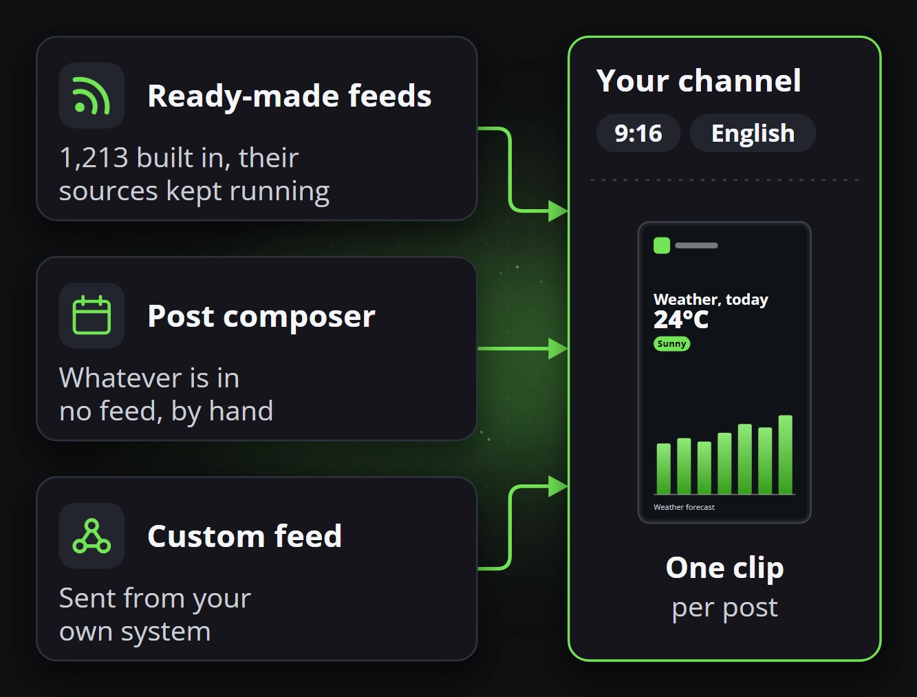 Ready-made feeds, the post composer and a custom feed flowing into one channel, one clip per post