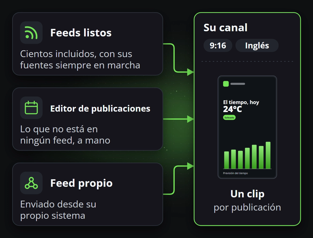 Feeds predefinidos, el editor de publicaciones y un feed propio fluyen hacia un canal, un clip por publicación