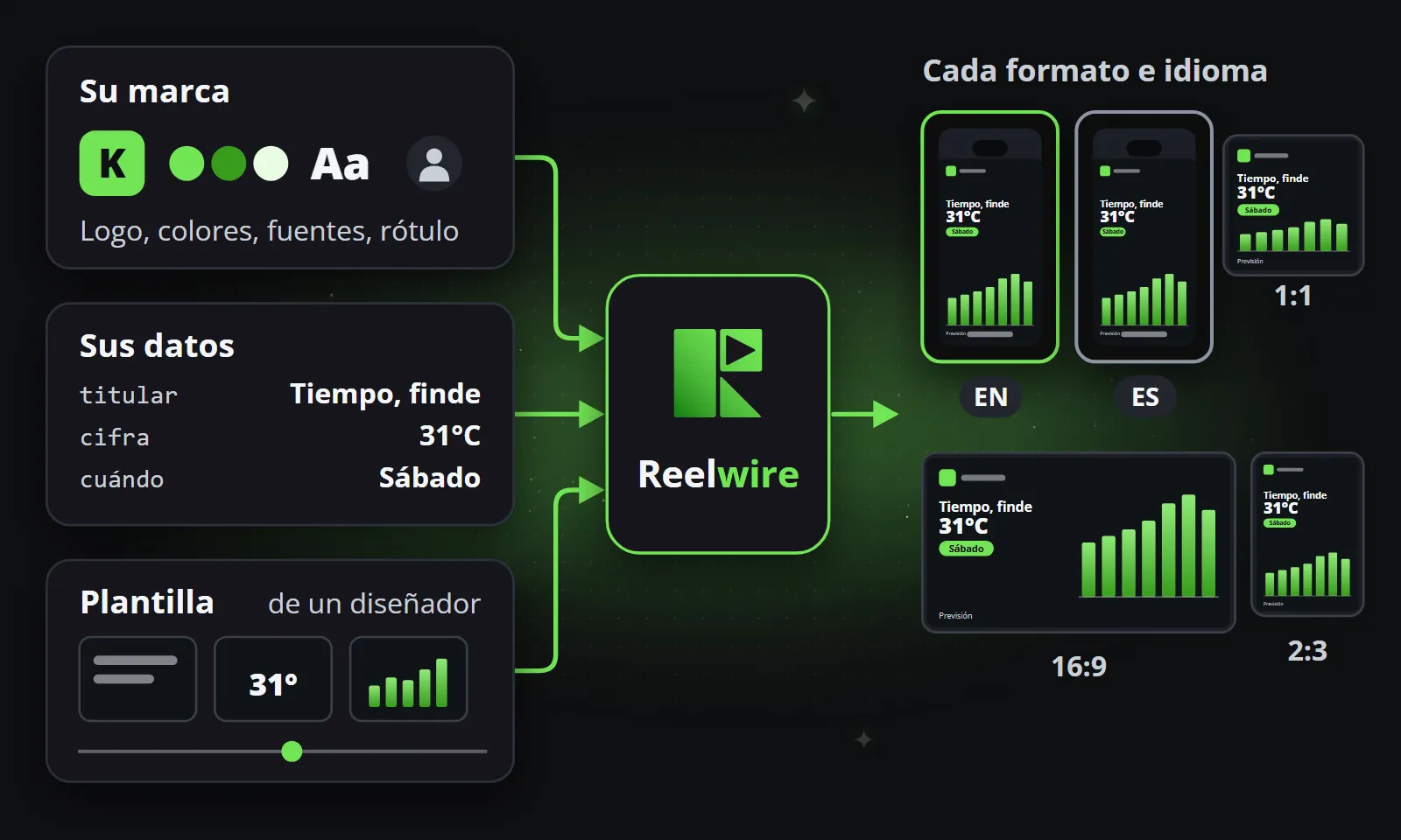 Su marca, sus datos y la plantilla de un diseñador entran en Reelwire, y el clip sale en cada formato e idioma