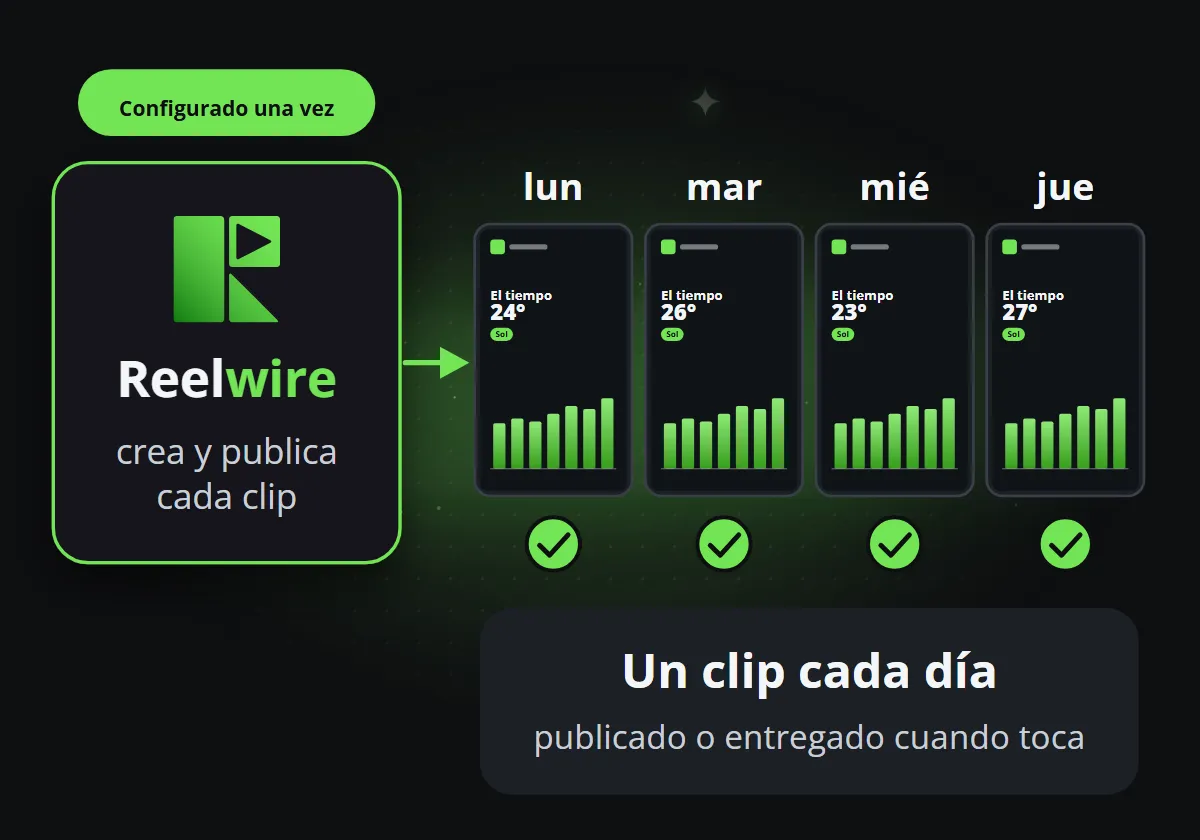 Reelwire, configurado una vez, crea y publica un clip del clima cada día de la semana, cada día marcado