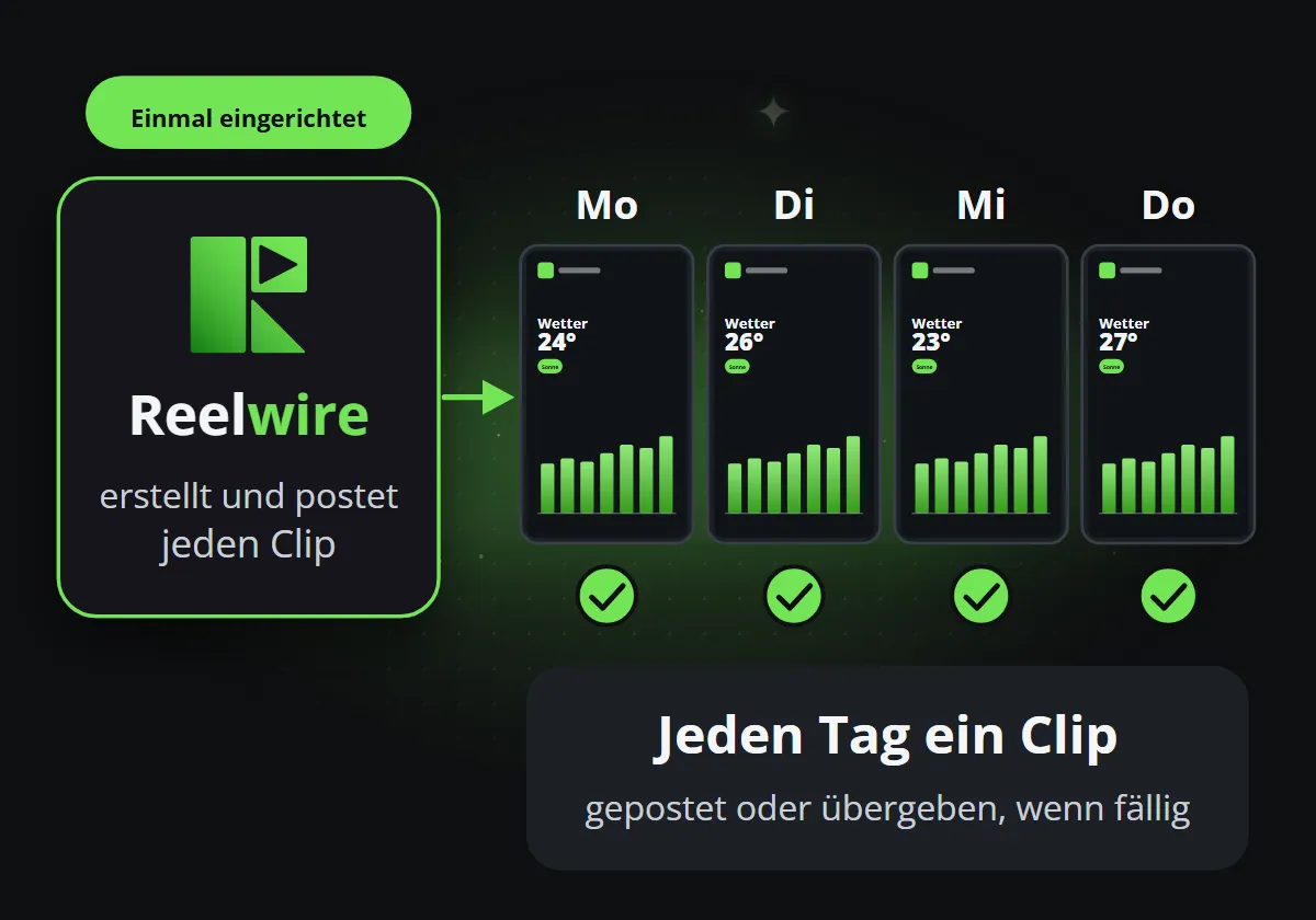 Reelwire, einmal eingerichtet, erstellt und veröffentlicht an jedem Tag der Woche einen Wetter-Clip, jeder Tag abgehakt